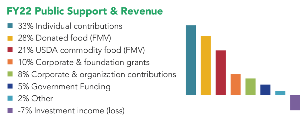 Fiscal Year 2022 Public Support & Revenue - Financial Information