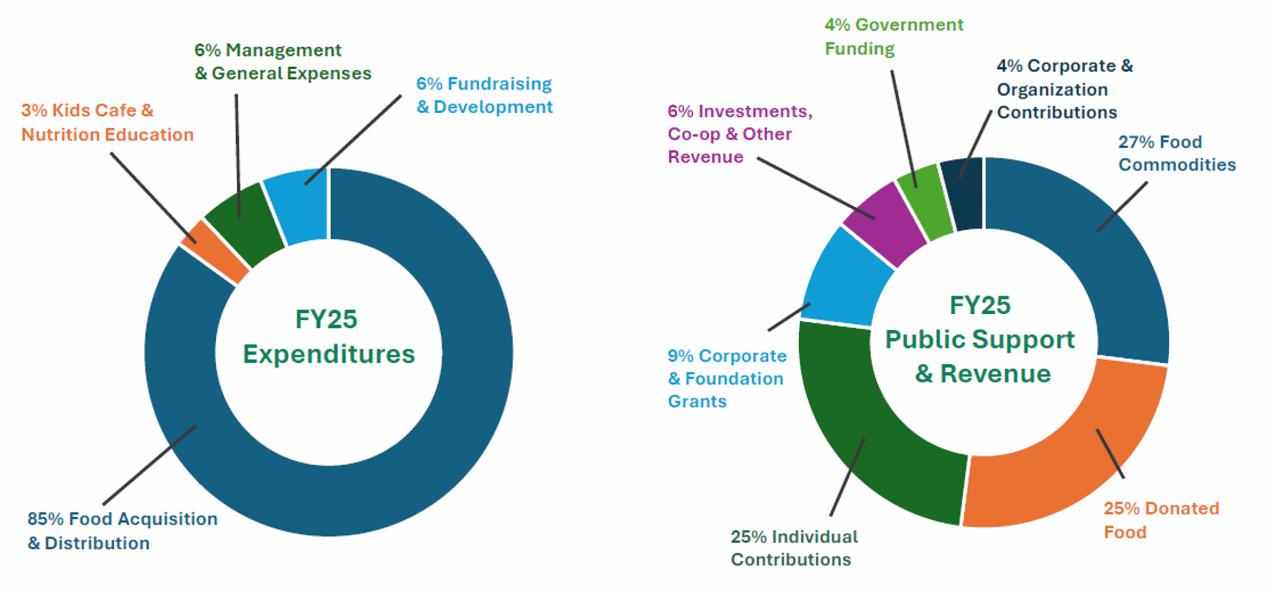 Rhode Financial Performance Financial Accountability - Rhode Island Community Food Bank